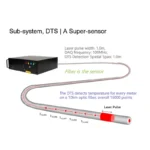 How DTS (Distributed Temperature Sensing) Systems are setting new standards in Safety